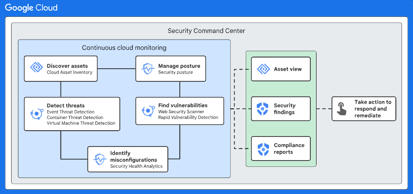 illustration of the core services and operations in Security Command Center